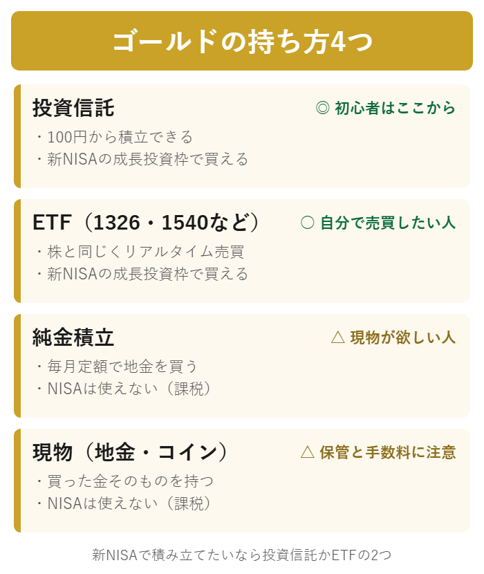 投資信託・ETF・純金積立・現物の4つの持ち方を比べた図解