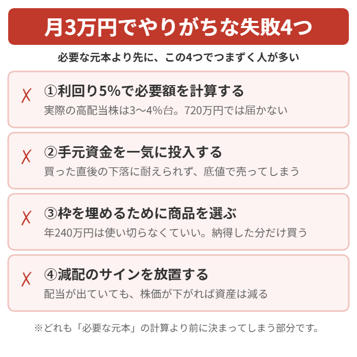 配当金で月3万円を目指すときにやりがちな4つの失敗