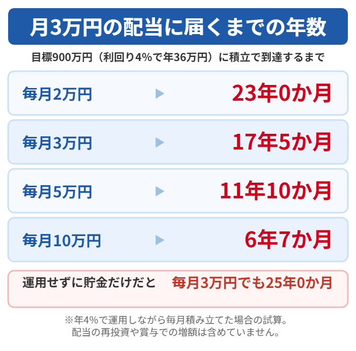 毎月の積立額別に月3万円の配当（900万円）へ到達するまでの年数