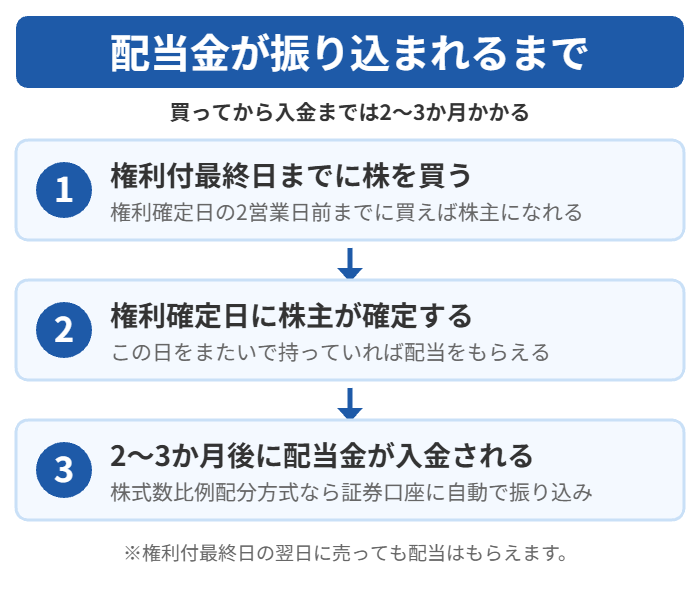 株を買ってから配当金が証券口座に入金されるまでの3ステップ