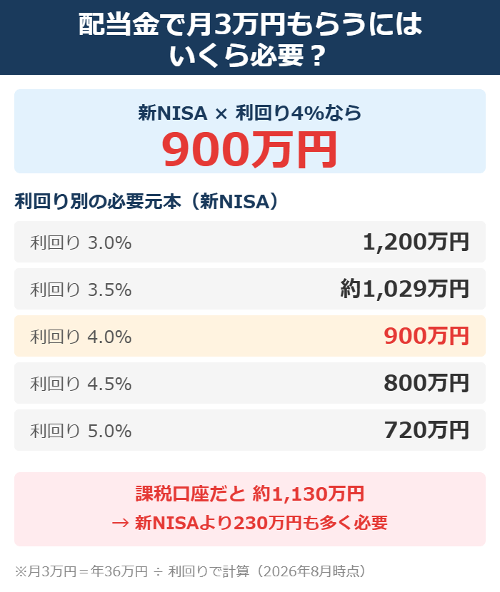 新NISAで利回り4％なら900万円。利回り別の必要元本と課税口座との差の早見図
