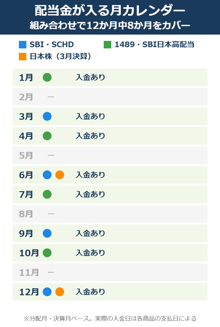 SBI・SCHDと1489とSBI日本高配当と日本株を組み合わせた配当金の入金月カレンダー。12か月中8か月をカバーできる