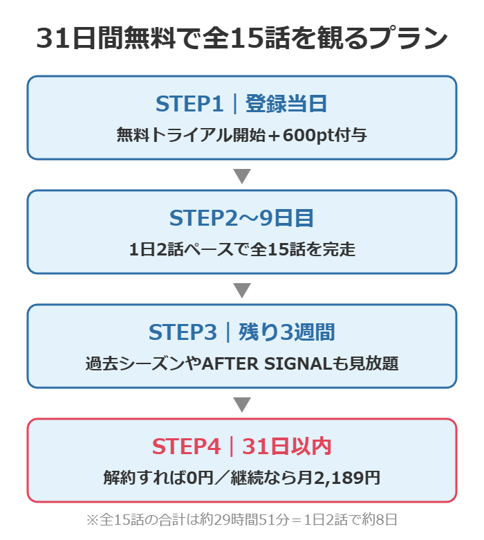 U-NEXTの31日間無料トライアルでハートシグナル5全15話(約30時間)を完走する4ステップのプラン図