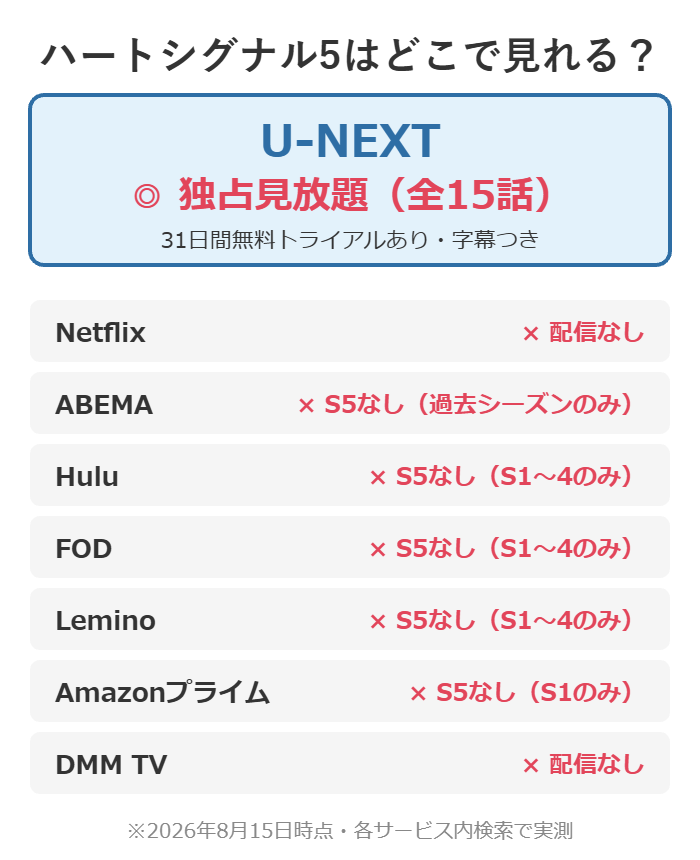 ハートシグナル5はU-NEXTだけが独占見放題で配信。Netflix・ABEMA・Hulu・FOD・Lemino・Amazonプライム・DMM TVでは配信なしの比較図