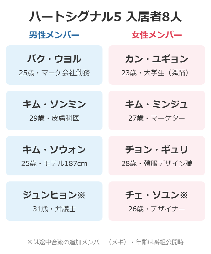 ハートシグナル5入居者8人(パク・ウヨル、キム・ソンミン、キム・ソウォン、チョン・ジュンヒョン、カン・ユギョン、キム・ミンジュ、チョン・ギュリ、チェ・ソユン)の年齢と職業の一覧図