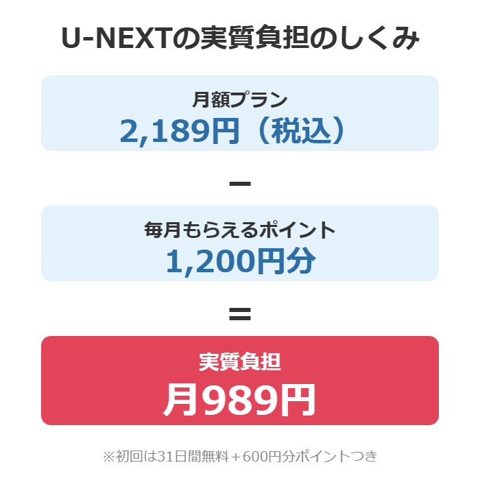 U-NEXT月額2,189円から毎月もらえる1,200円分ポイントを引くと実質負担は月989円になる図解