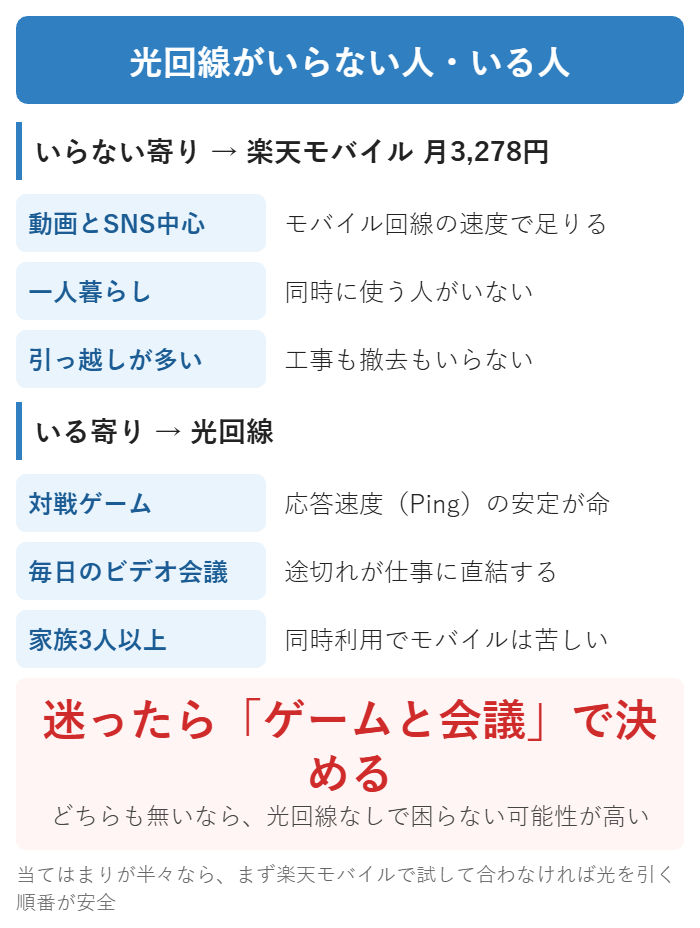 光回線がいらない人といる人の見分け方の判定図