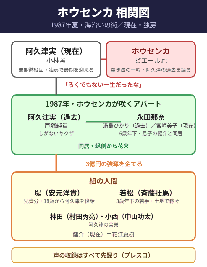 映画ホウセンカの相関図（阿久津・那奈・堤・若松・ホウセンカ）