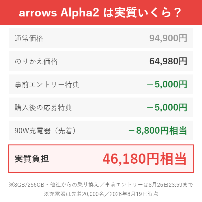 arrows Alpha2の実質負担46,180円相当の内訳