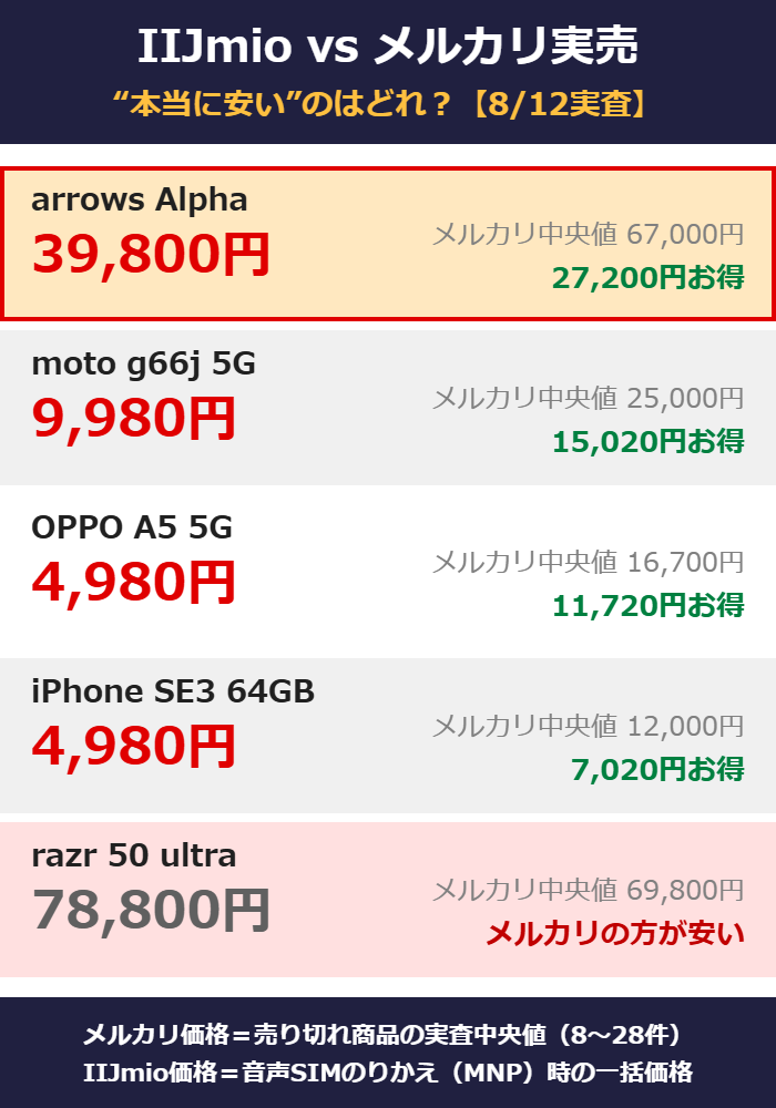 IIJmioのりかえ価格とメルカリ実売中央値の比較(arrows Alphaは27,200円お得・razr 50 ultraはメルカリの方が安い・2026年8月実査)