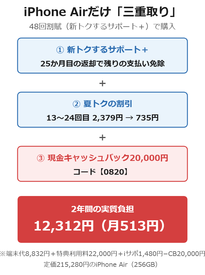 iPhone Airは新トクするサポート・夏トク割引・現金2万円キャッシュバックの三重取りで2年実質12,312円