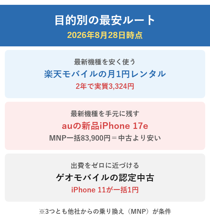 目的別の最安ルート。最新機種を安く使うなら楽天モバイルの月1円レンタルで2年3,324円、手元に残すならauの新品17eがMNP一括83,900円、出費をゼロに近づけるならゲオモバイルの認定中古iPhone 11が一括1円