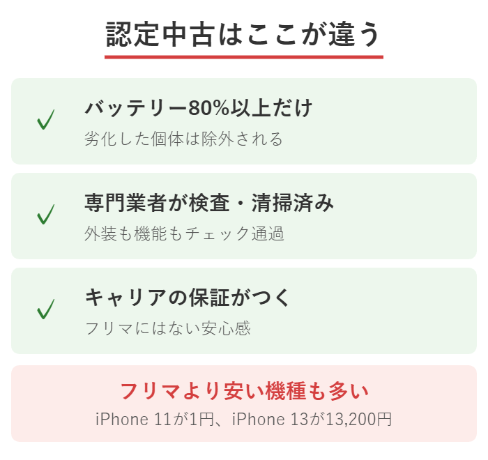 キャリア認定中古はバッテリー80%以上・検査済み・保証つきであることを示した図解