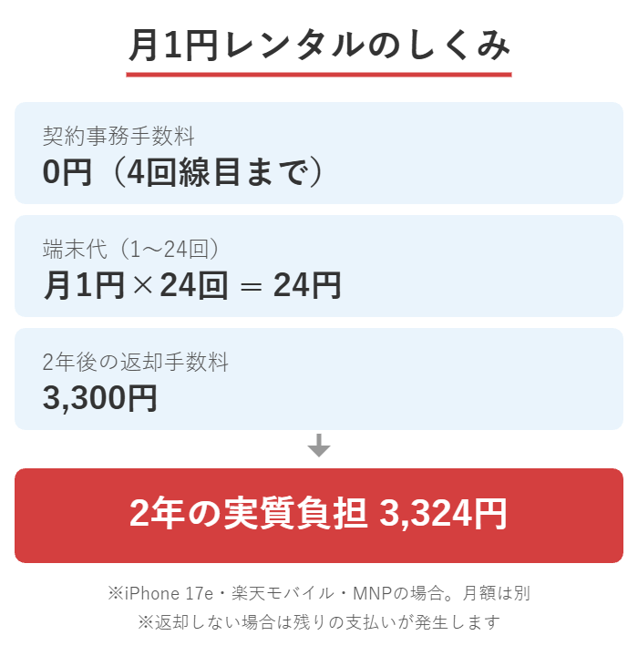 楽天モバイルの月1円レンタルで2年間実質3,324円になる内訳の図解
