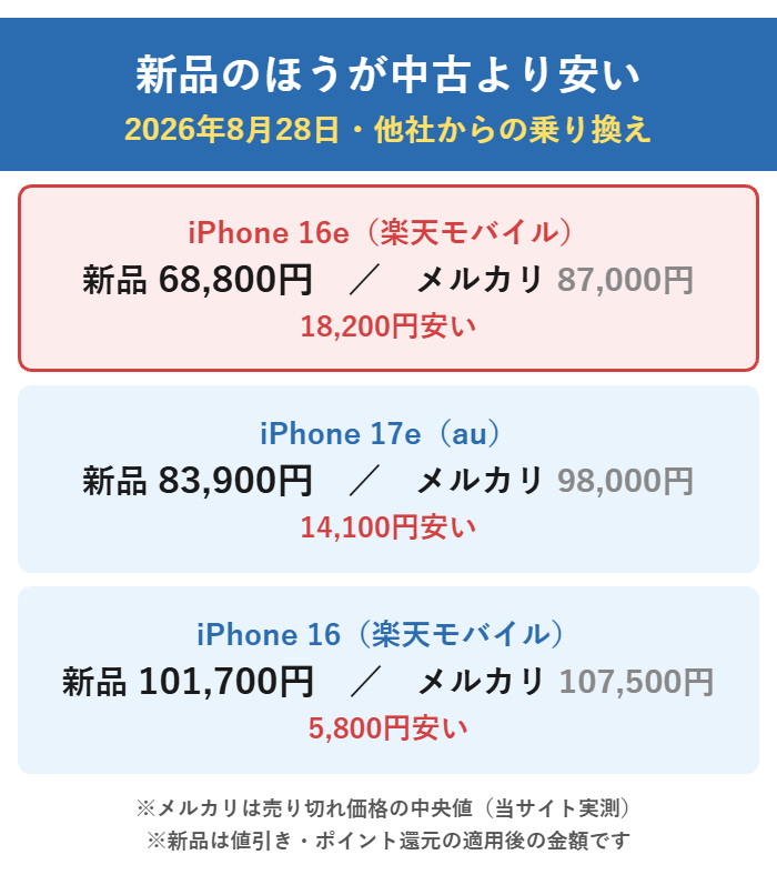 新品のほうが中古より安い。iPhone 16eは楽天モバイル68,800円でメルカリ87,000円より18,200円安く、iPhone 17eはau83,900円でメルカリ98,000円より14,100円安く、iPhone 16は楽天モバイル101,700円でメルカリ107,500円より5,800円安い