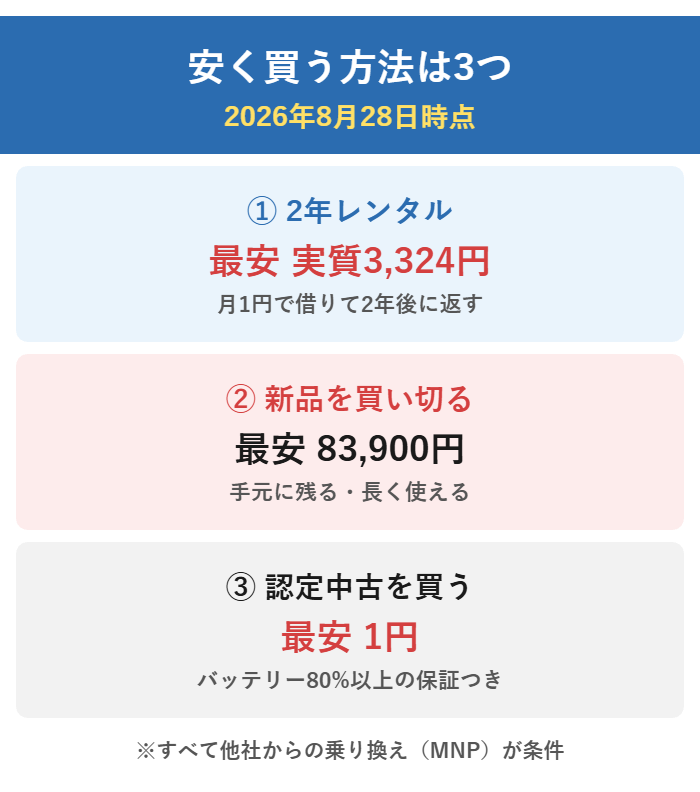 iPhoneを安く買う3つの方法。2年レンタルは最安3,324円、新品の買い切りは最安83,900円、認定中古は最安1円