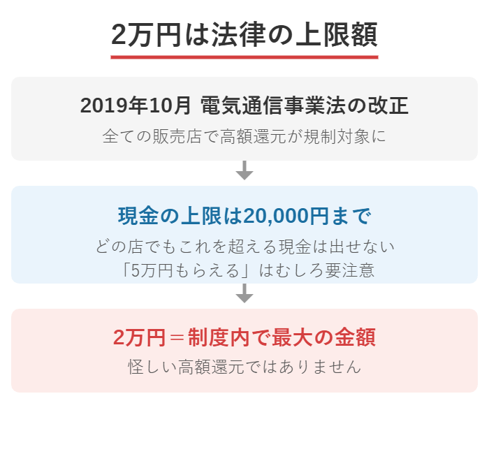 2019年10月の電気通信事業法改正でキャッシュバック上限が2万円になったことを示した図解