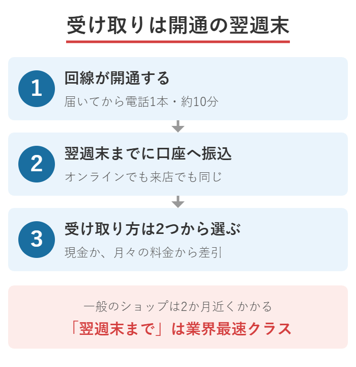 キャッシュバックが開通の翌週末までに振り込まれる流れの図解