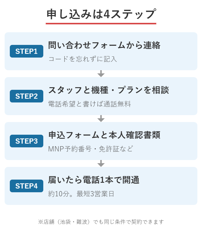 スマホ乗り換えドットコムの申し込み4ステップの図解