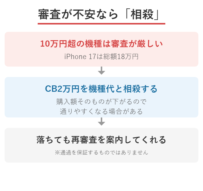 本体10万円超で審査が厳しくなる場合にキャッシュバックを機種代と相殺する方法の図解