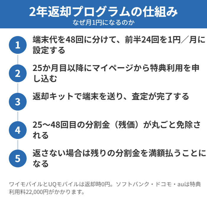 iPhone 17eの2年返却プログラムの仕組み