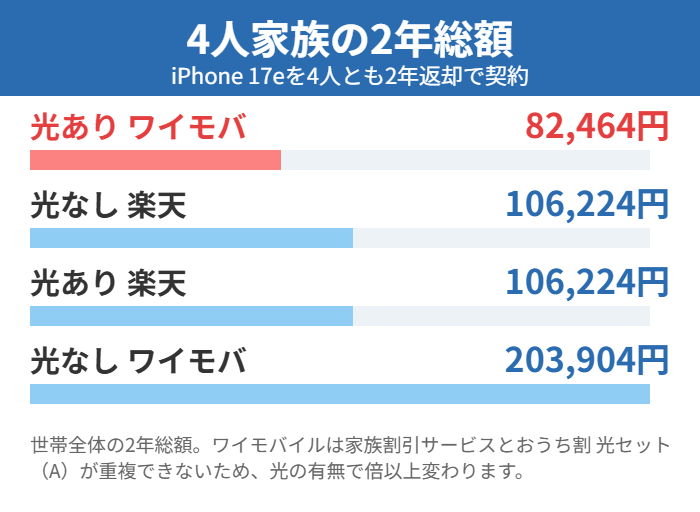 4人家族でiPhone 17eを2年返却したときの世帯2年総額