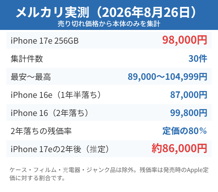 iPhone 17eのメルカリ実測相場と2年後の想定売却額