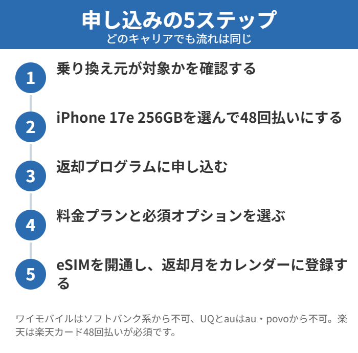 iPhone 17eの2年返却を申し込む5ステップ