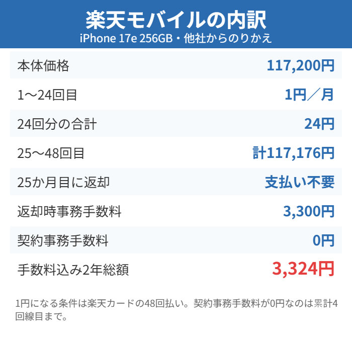 楽天モバイルのiPhone 17e 2年返却の費用内訳