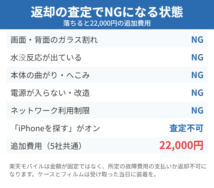 iPhone 17eの返却査定でNGになる状態