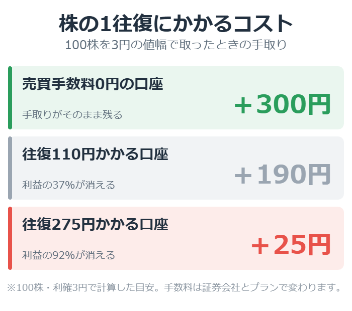 株のスキャルピングで手数料の有無によって手取りがどれだけ変わるかの図