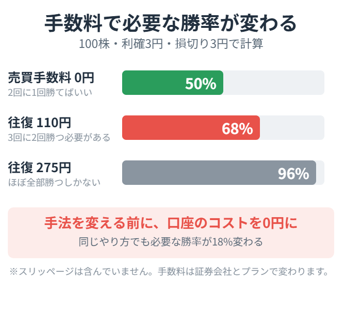 株のスキャルピングで手数料の有無により必要な勝率が変わることを示した図