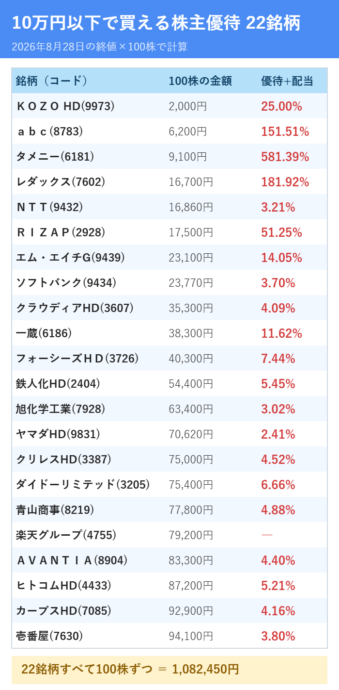 10万円以下で買える株主優待22銘柄の一覧と100株の金額