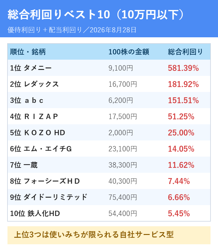 10万円以下の株主優待を総合利回り順に並べたベスト10