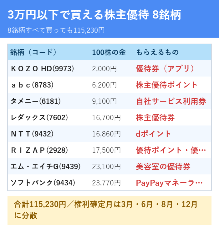 3万円以下で買える株主優待8銘柄と合計115230円