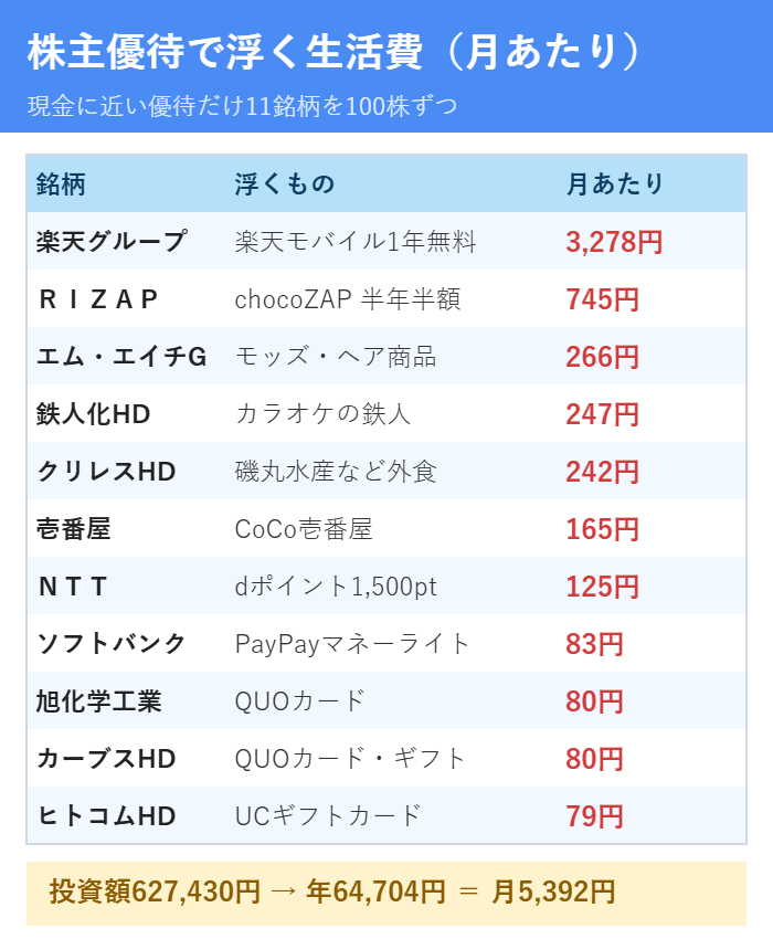 10万円以下の株主優待11銘柄で生活費が月5000円以上浮く内訳