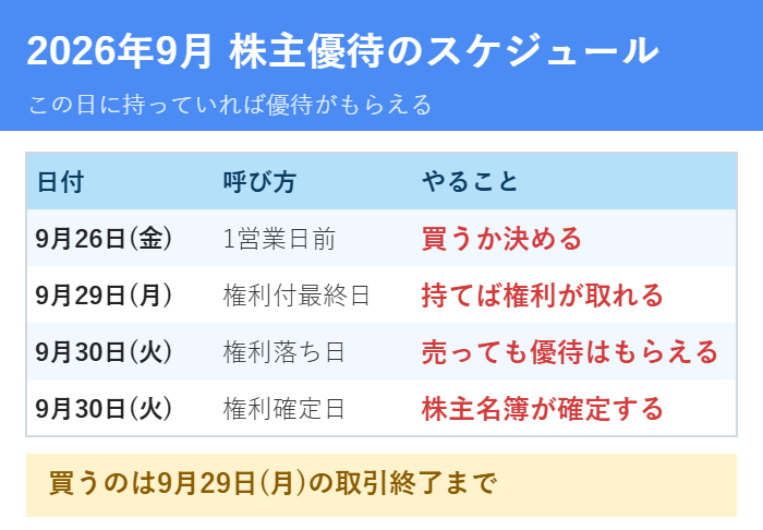 2026年9月の株主優待の権利付最終日と権利落ち日のスケジュール