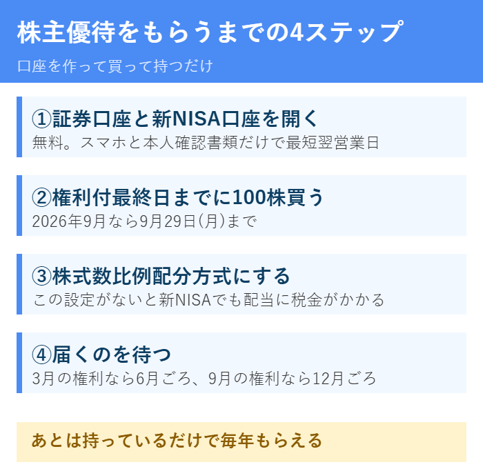 株主優待をもらうまでの4ステップ