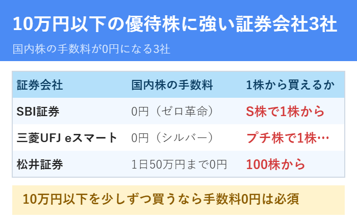 10万円以下の株主優待を買うのにおすすめの証券会社3社の比較