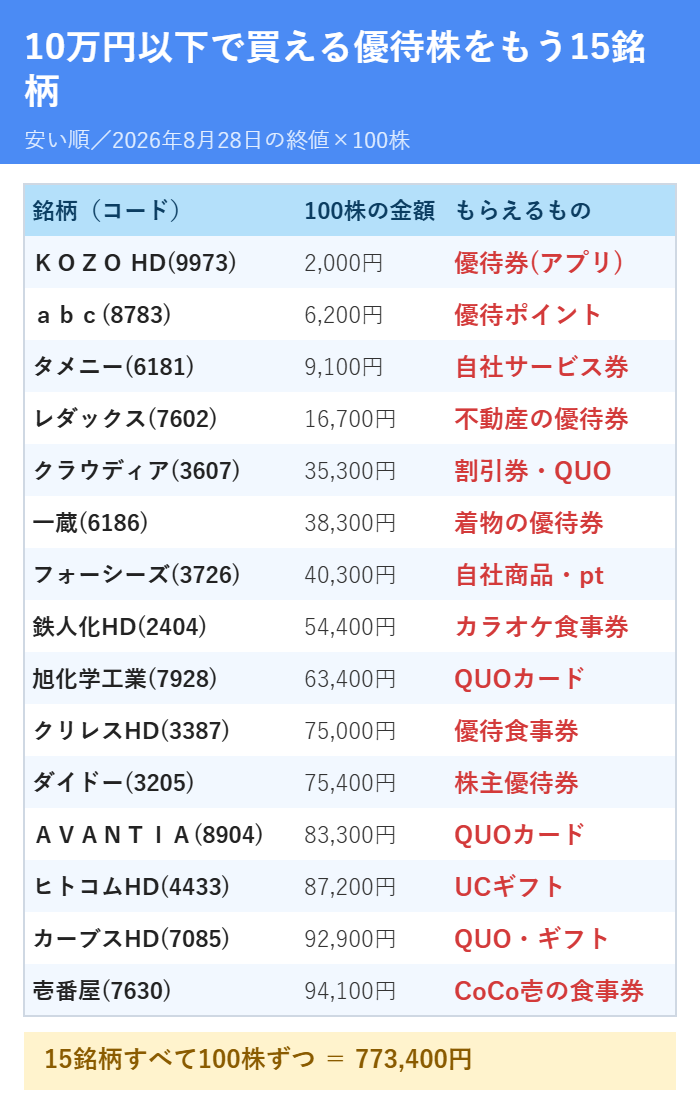 10万円以下で買える株主優待をもう15銘柄の一覧
