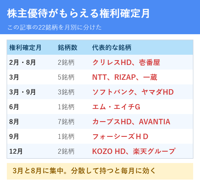 株主優待の権利確定月を月別に分けた一覧