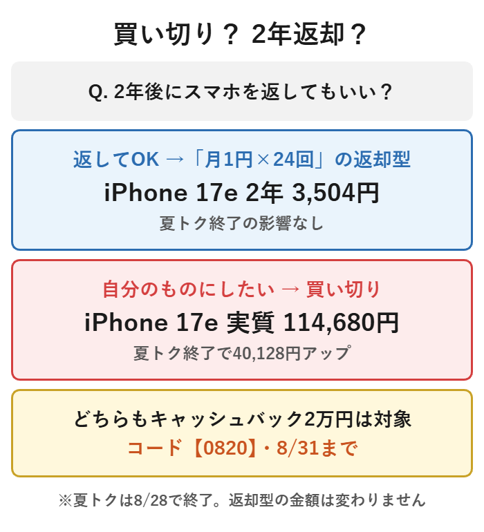 2年後に返してよいなら月1円×24回の返却型でiPhone 17eが2年13,504円、自分のものにしたいなら買い切りで実質124,680円という分岐図