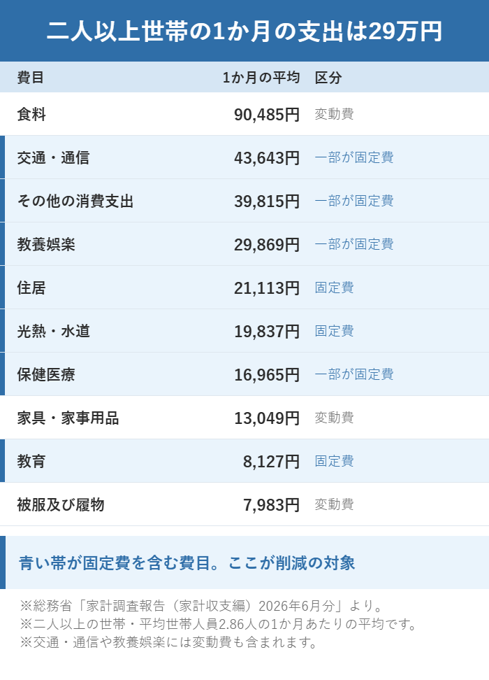 総務省家計調査をもとに二人以上世帯の1か月の費目別支出と固定費にあたる部分を示した図解