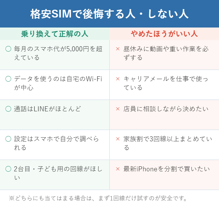 格安SIMに乗り換えて正解の人とやめたほうがいい人の条件を並べた図解
