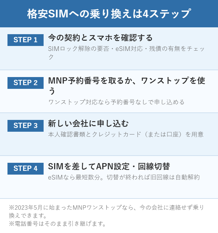 格安SIMへ乗り換えるときの4つの手順を示した図解