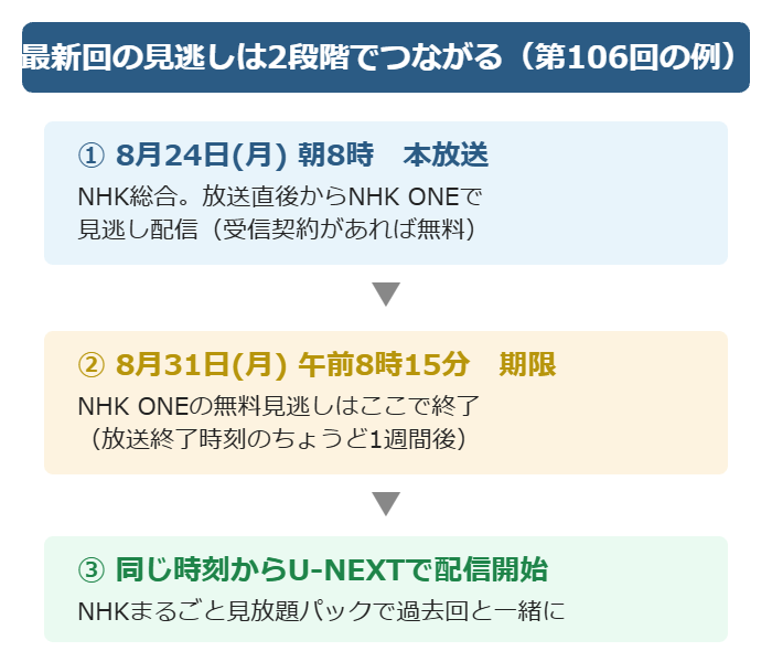 風、薫るの見逃し配信がNHK ONEからU-NEXTへつながる流れ