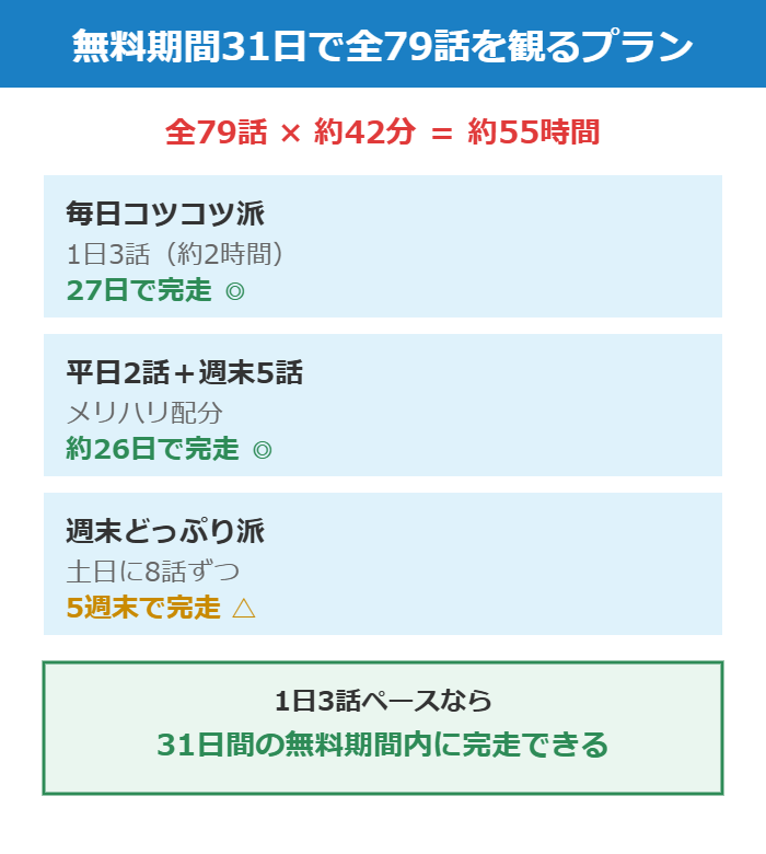 家族なのにどうして全79話を無料トライアル31日で観る視聴ペース