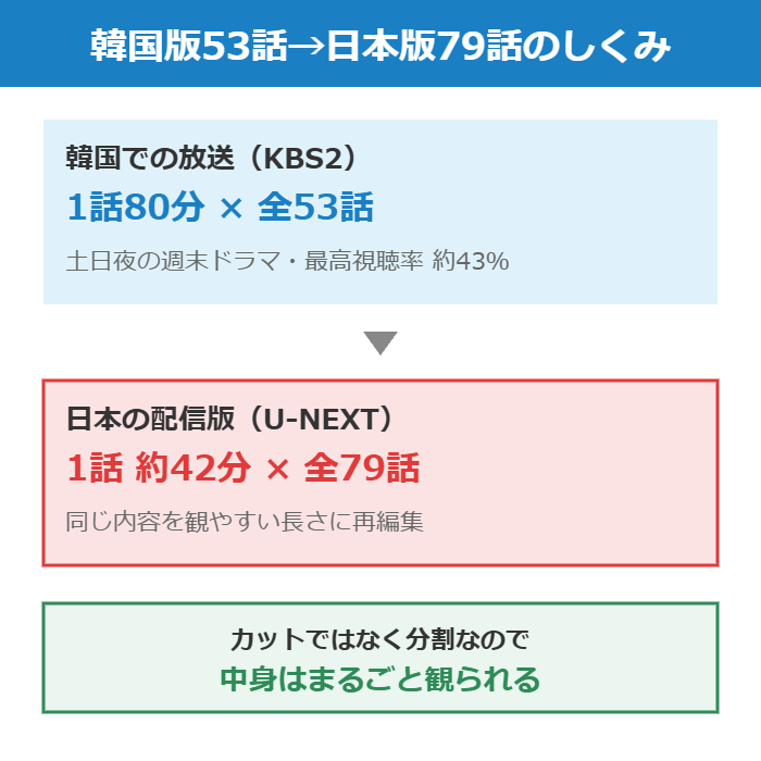 家族なのにどうしての話数のしくみ(韓国版全53話を日本版全79話に再編集)