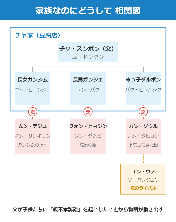 家族なのにどうしての登場人物相関図(チャ家の三姉弟とそれぞれの恋の相手)
