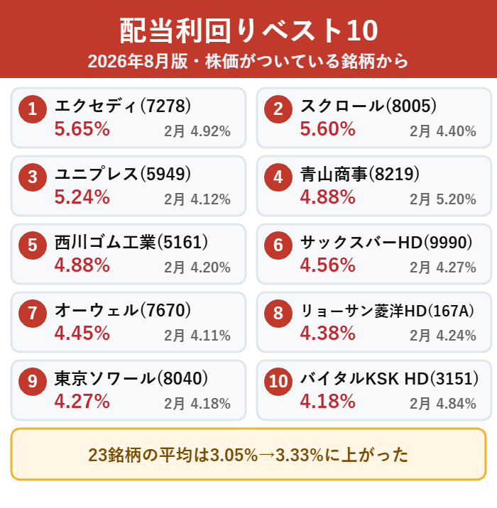 桐谷さんが紹介した優待株のうち配当利回りが高い10銘柄と2月時点との比較